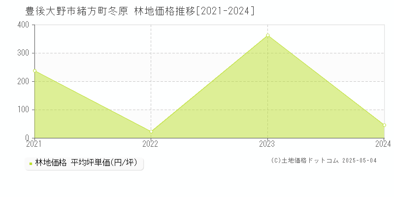 緒方町冬原(豊後大野市)の林地価格推移グラフ(坪単価)[2021-2024年]