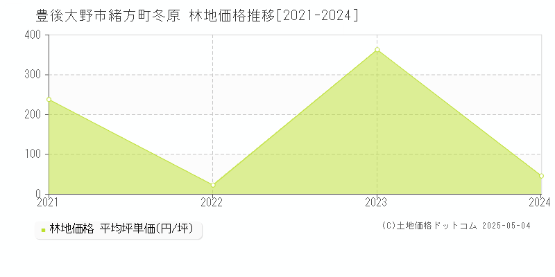 豊後大野市緒方町冬原の林地価格推移グラフ 