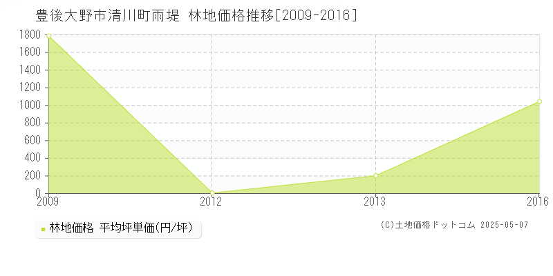 清川町雨堤(豊後大野市)の林地価格推移グラフ(坪単価)[2009-2016年]