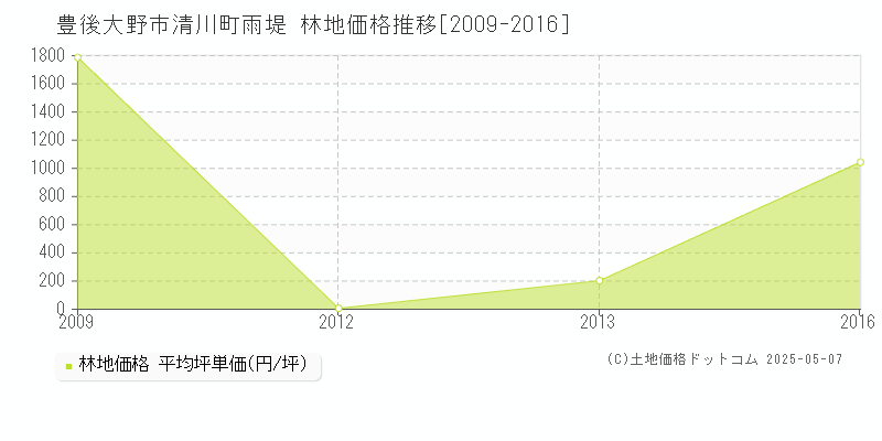 豊後大野市清川町雨堤の林地価格推移グラフ 