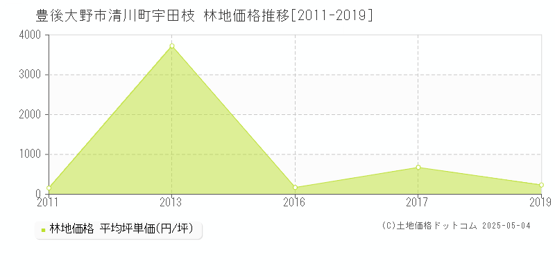 清川町宇田枝(豊後大野市)の林地価格推移グラフ(坪単価)[2011-2019年]