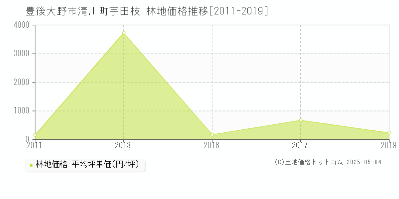 豊後大野市清川町宇田枝の林地価格推移グラフ 