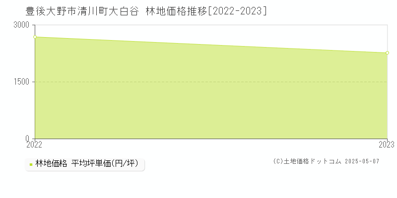 清川町大白谷(豊後大野市)の林地価格推移グラフ(坪単価)[2022-2023年]