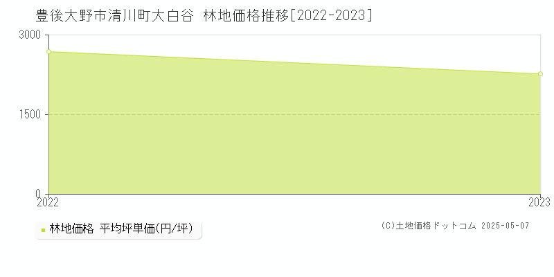 豊後大野市清川町大白谷の林地価格推移グラフ 