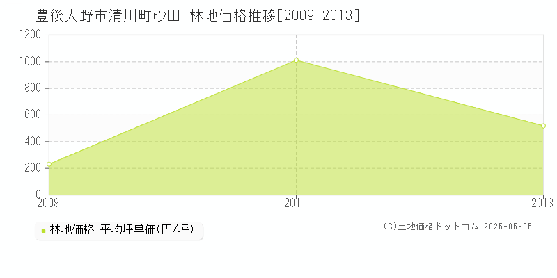 清川町砂田(豊後大野市)の林地価格推移グラフ(坪単価)[2009-2013年]