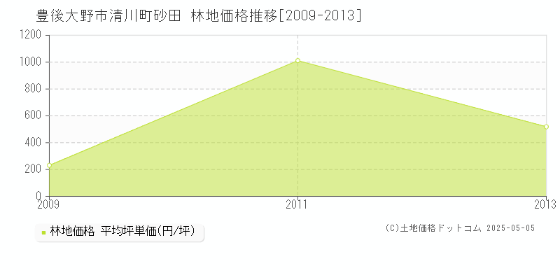 豊後大野市清川町砂田の林地価格推移グラフ 