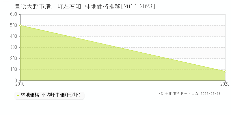 清川町左右知(豊後大野市)の林地価格推移グラフ(坪単価)[2010-2023年]