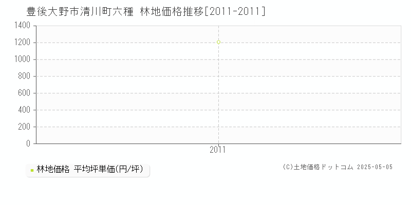 清川町六種(豊後大野市)の林地価格推移グラフ(坪単価)[2011-2011年]