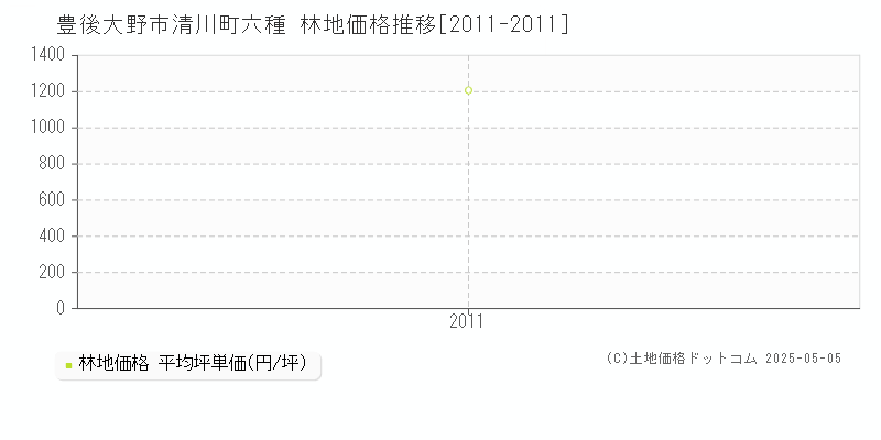 豊後大野市清川町六種の林地価格推移グラフ 