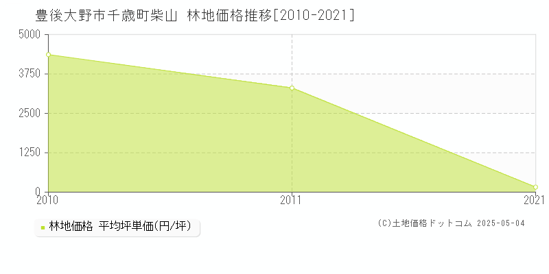 千歳町柴山(豊後大野市)の林地価格推移グラフ(坪単価)[2010-2021年]