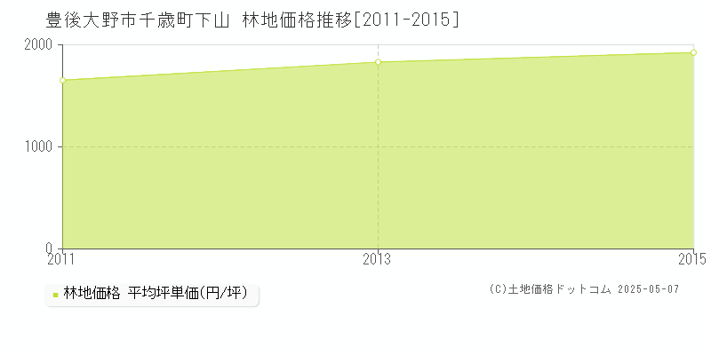 千歳町下山(豊後大野市)の林地価格推移グラフ(坪単価)[2011-2015年]