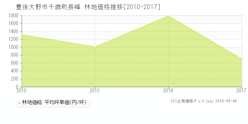 千歳町長峰(豊後大野市)の林地価格推移グラフ(坪単価)[2010-2017年]