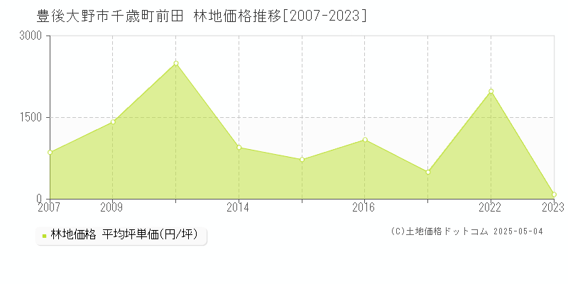 千歳町前田(豊後大野市)の林地価格推移グラフ(坪単価)[2007-2023年]