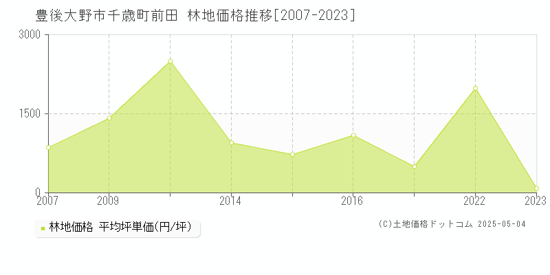 豊後大野市千歳町前田の林地価格推移グラフ 