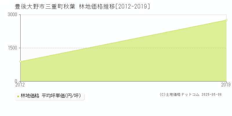 三重町秋葉(豊後大野市)の林地価格推移グラフ(坪単価)[2012-2019年]
