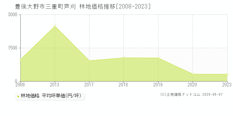 三重町芦刈(豊後大野市)の林地価格推移グラフ(坪単価)[2008-2023年]
