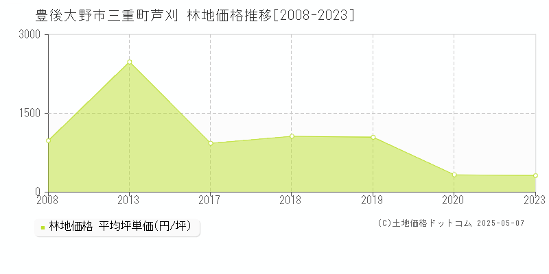 豊後大野市三重町芦刈の林地価格推移グラフ 