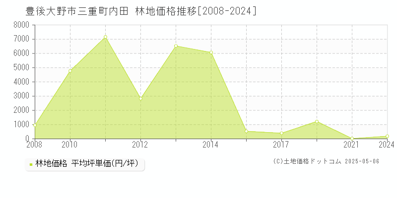 三重町内田(豊後大野市)の林地価格推移グラフ(坪単価)[2008-2024年]