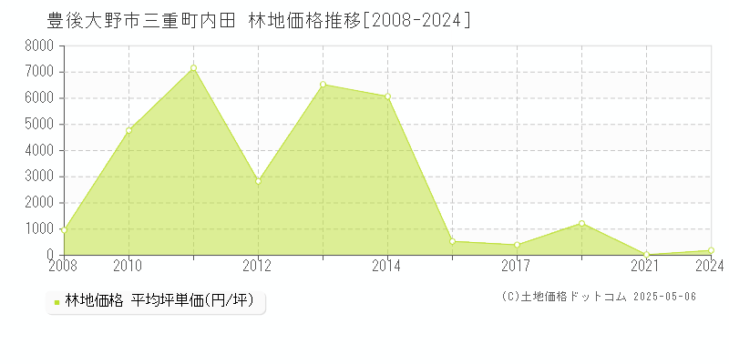 豊後大野市三重町内田の林地価格推移グラフ 