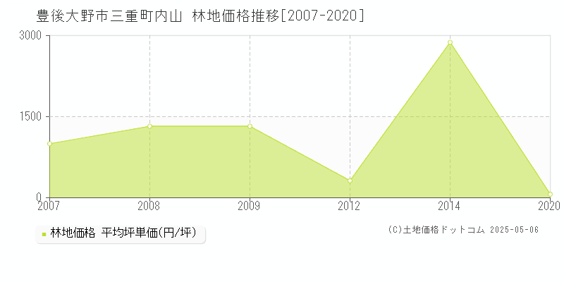 三重町内山(豊後大野市)の林地価格推移グラフ(坪単価)[2007-2020年]