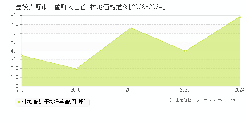 豊後大野市三重町大白谷の林地取引事例推移グラフ 