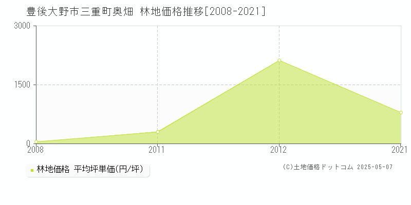 三重町奥畑(豊後大野市)の林地価格推移グラフ(坪単価)[2008-2021年]