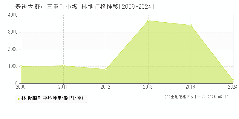 三重町小坂(豊後大野市)の林地価格推移グラフ(坪単価)[2009-2024年]