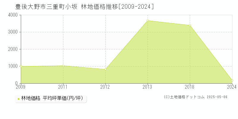 豊後大野市三重町小坂の林地価格推移グラフ 