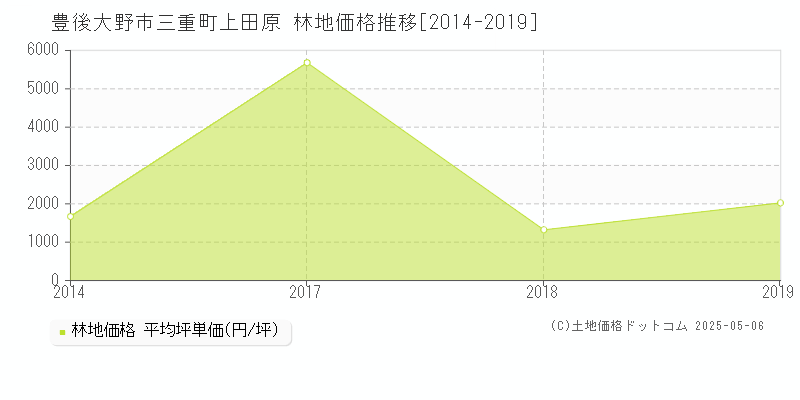 三重町上田原(豊後大野市)の林地価格推移グラフ(坪単価)[2014-2019年]