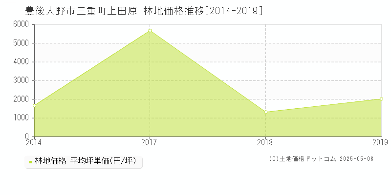 豊後大野市三重町上田原の林地価格推移グラフ 