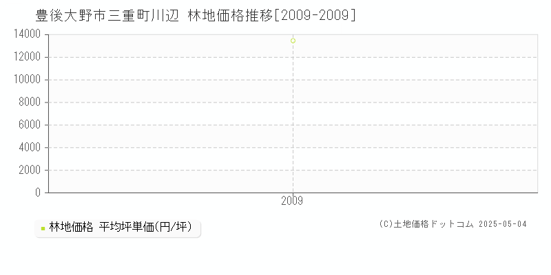 三重町川辺(豊後大野市)の林地価格推移グラフ(坪単価)[2009-2009年]