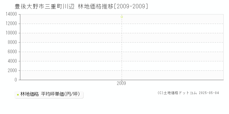 豊後大野市三重町川辺の林地価格推移グラフ 