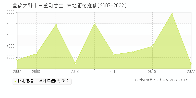 三重町菅生(豊後大野市)の林地価格推移グラフ(坪単価)[2007-2022年]