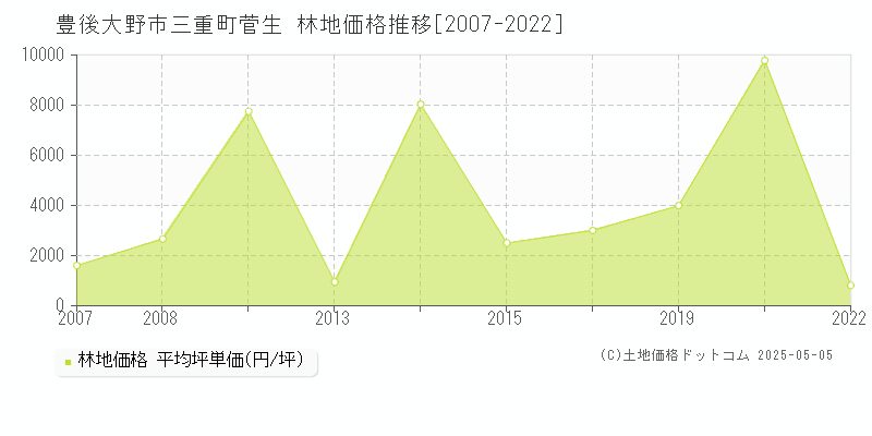 豊後大野市三重町菅生の林地価格推移グラフ 