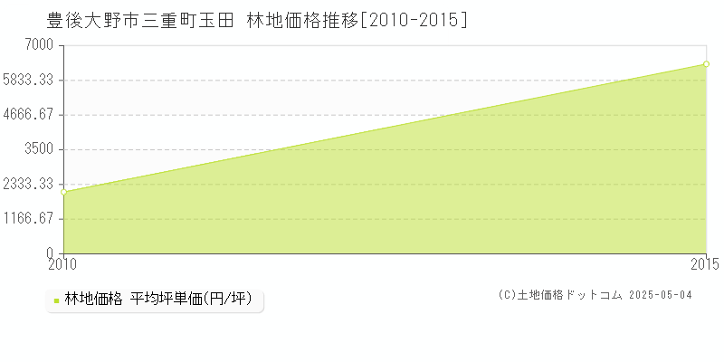 三重町玉田(豊後大野市)の林地価格推移グラフ(坪単価)[2010-2015年]
