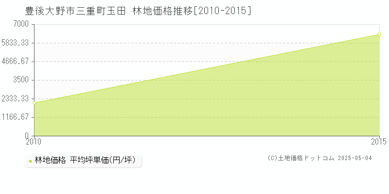 豊後大野市三重町玉田の林地価格推移グラフ 