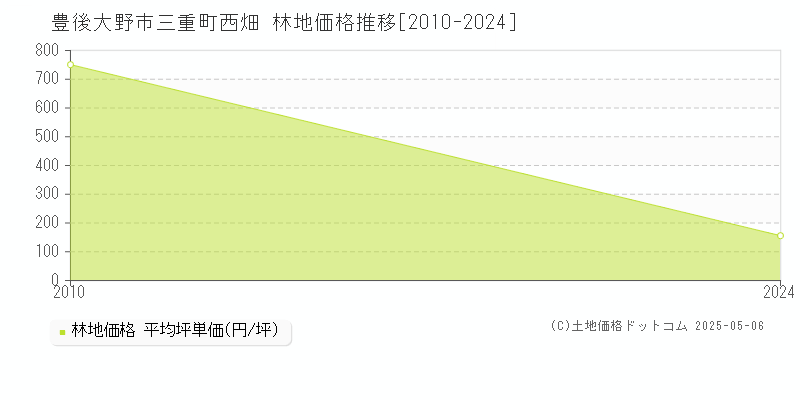 三重町西畑(豊後大野市)の林地価格推移グラフ(坪単価)[2010-2024年]