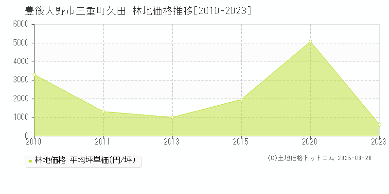 三重町久田(豊後大野市)の林地価格推移グラフ(坪単価)[2010-2023年]