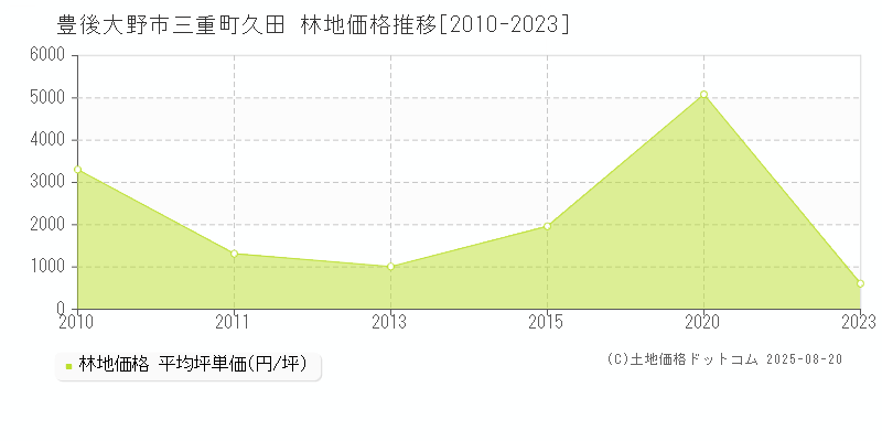 豊後大野市三重町久田の林地価格推移グラフ 