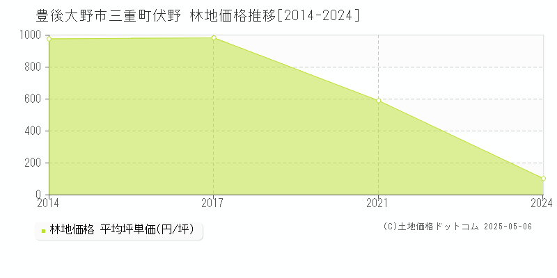三重町伏野(豊後大野市)の林地価格推移グラフ(坪単価)[2014-2024年]