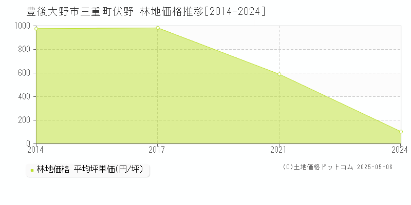 豊後大野市三重町伏野の林地価格推移グラフ 