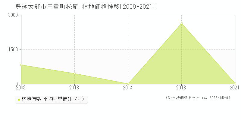 三重町松尾(豊後大野市)の林地価格推移グラフ(坪単価)[2009-2021年]