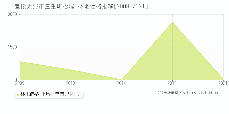 豊後大野市三重町松尾の林地価格推移グラフ 