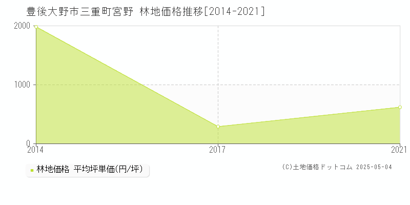 三重町宮野(豊後大野市)の林地価格推移グラフ(坪単価)[2014-2021年]