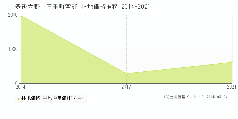 豊後大野市三重町宮野の林地価格推移グラフ 