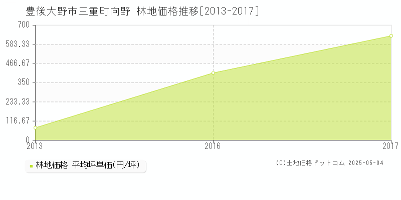三重町向野(豊後大野市)の林地価格推移グラフ(坪単価)[2013-2017年]