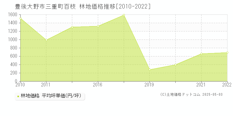 三重町百枝(豊後大野市)の林地価格推移グラフ(坪単価)[2010-2022年]