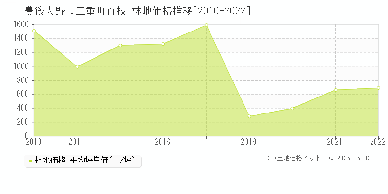 豊後大野市三重町百枝の林地価格推移グラフ 