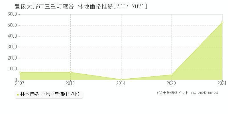 三重町鷲谷(豊後大野市)の林地価格推移グラフ(坪単価)[2007-2021年]