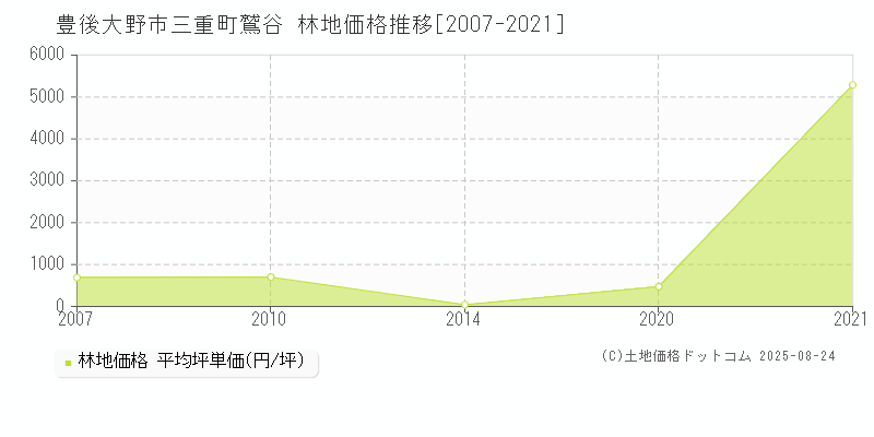 豊後大野市三重町鷲谷の林地価格推移グラフ 